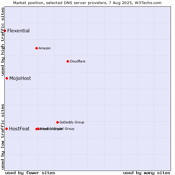 Market position of MojoHost vs. HostFeat vs. Flexential
