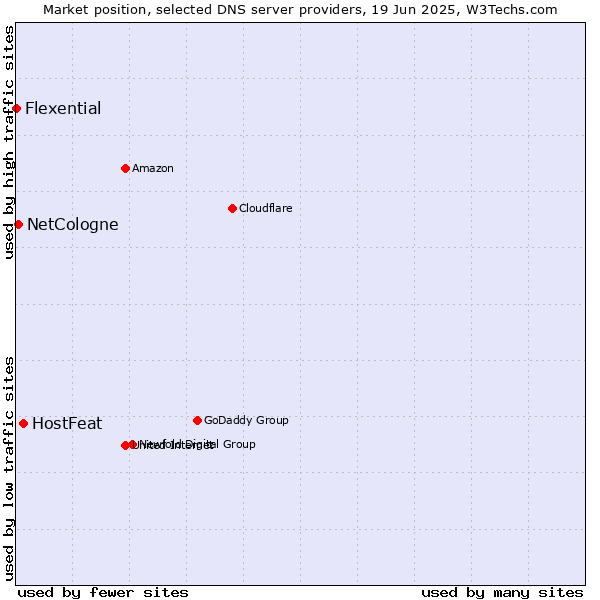 Market position of HostFeat vs. NetCologne vs. Flexential