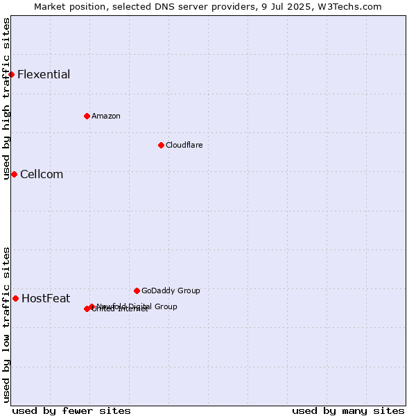 Market position of HostFeat vs. Cellcom vs. Flexential