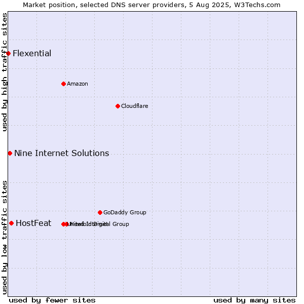Market position of HostFeat vs. Nine Internet Solutions vs. Flexential