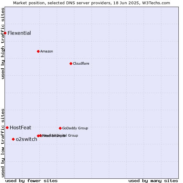 Market position of o2switch vs. HostFeat vs. Flexential