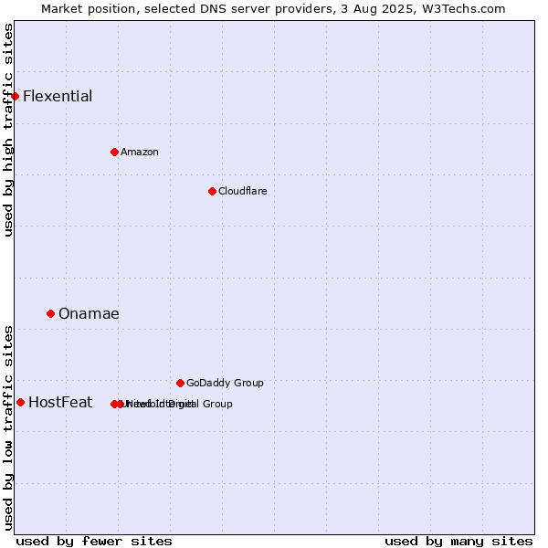 Market position of Onamae vs. HostFeat vs. Flexential