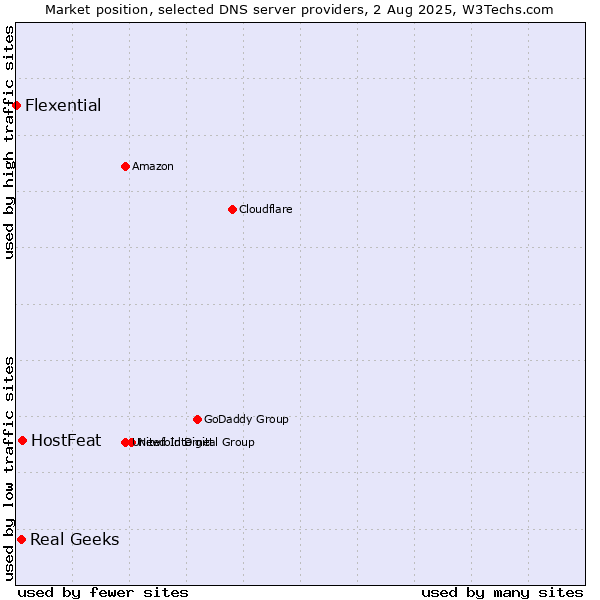 Market position of HostFeat vs. Real Geeks vs. Flexential