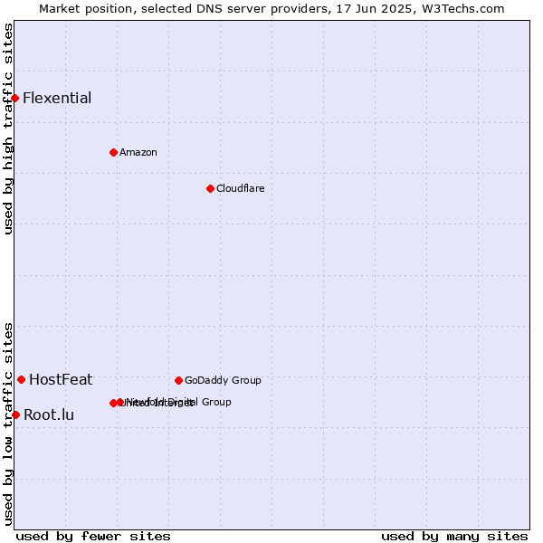 Market position of HostFeat vs. Root.lu vs. Flexential