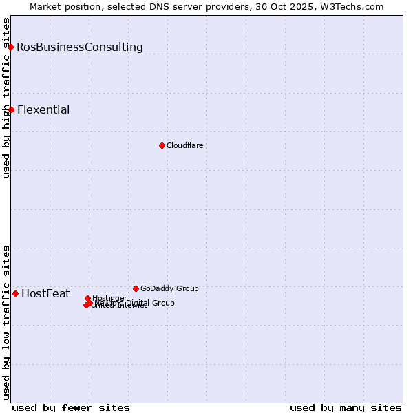 Market position of HostFeat vs. Flexential vs. RosBusinessConsulting