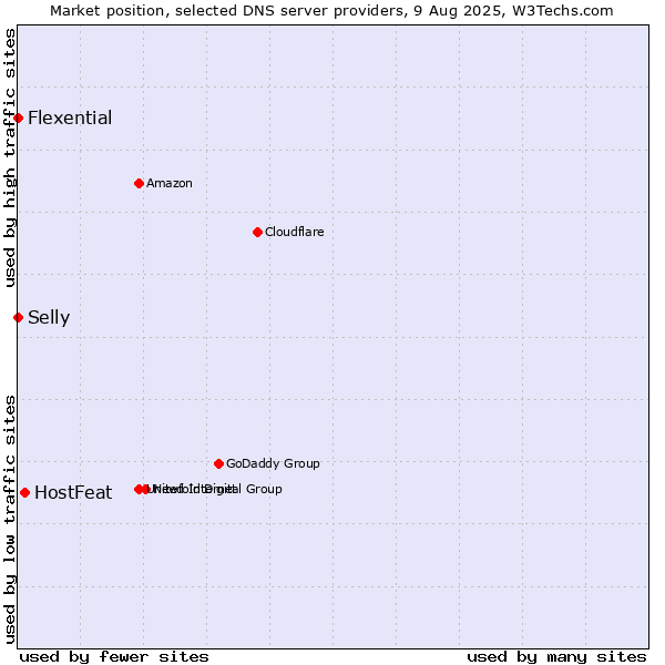 Market position of HostFeat vs. Selly vs. Flexential