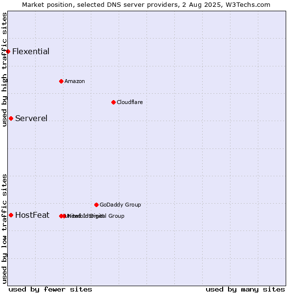Market position of HostFeat vs. Serverel vs. Flexential