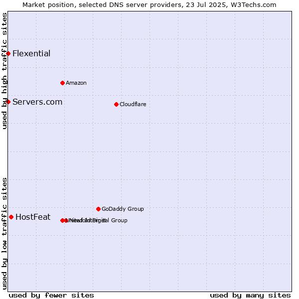 Market position of HostFeat vs. Servers.com vs. Flexential