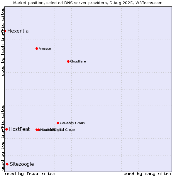 Market position of Sitezoogle vs. HostFeat vs. Flexential
