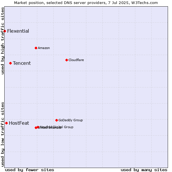 Market position of Tencent vs. HostFeat vs. Flexential