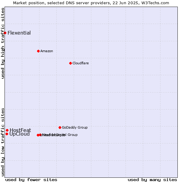 Market position of HostFeat vs. UpCloud vs. Flexential