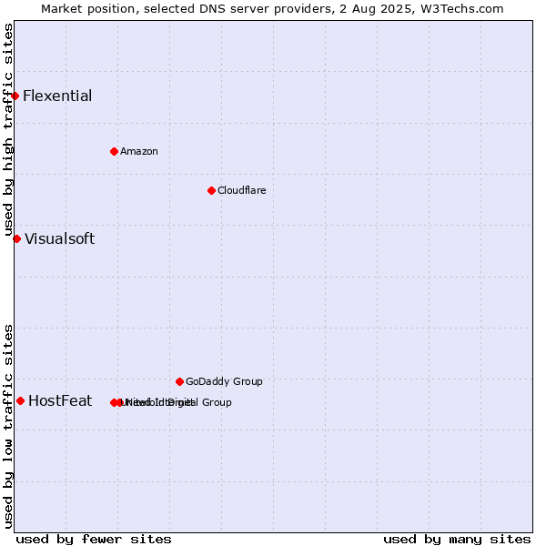 Market position of HostFeat vs. Visualsoft vs. Flexential