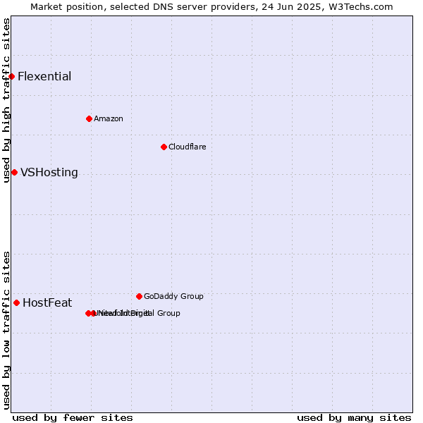 Market position of HostFeat vs. VSHosting vs. Flexential