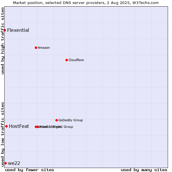 Market position of HostFeat vs. we22 vs. Flexential