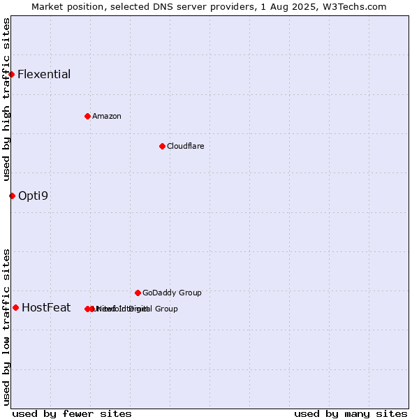 Market position of HostFeat vs. Opti9 vs. Flexential