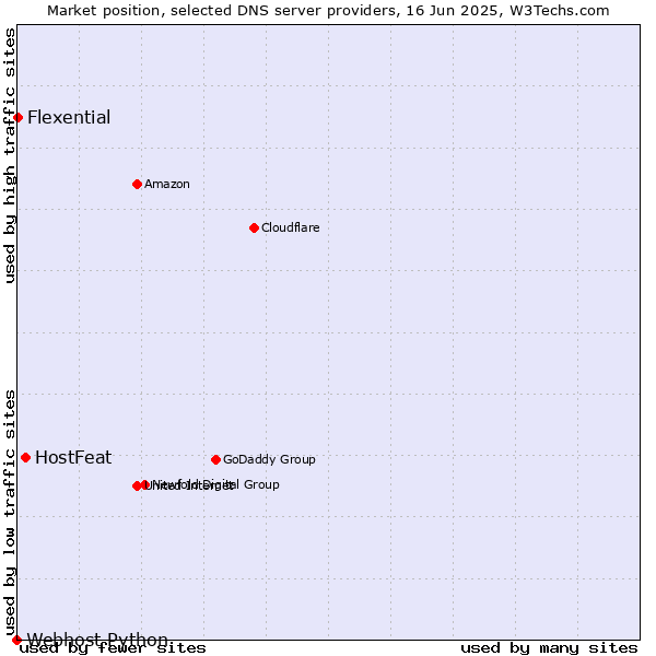 Market position of HostFeat vs. Flexential vs. Webhost Python
