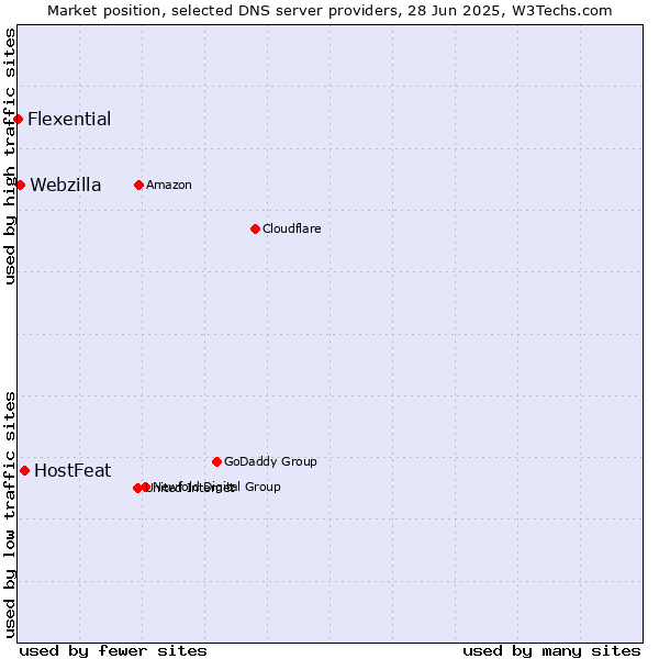 Market position of HostFeat vs. Webzilla vs. Flexential