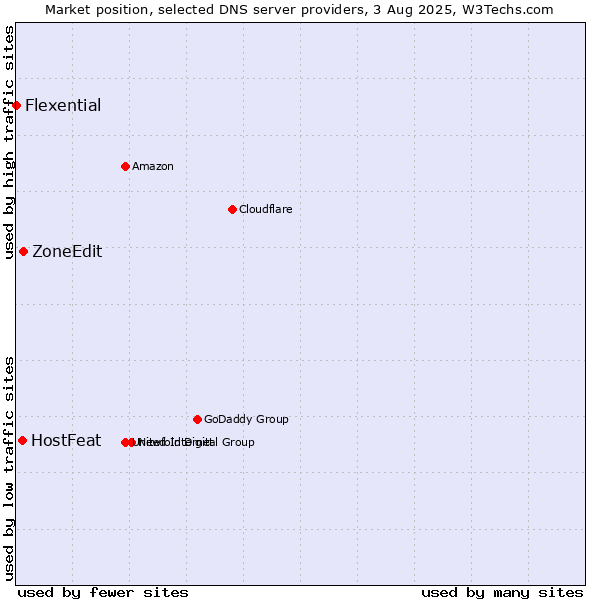 Market position of HostFeat vs. ZoneEdit vs. Flexential