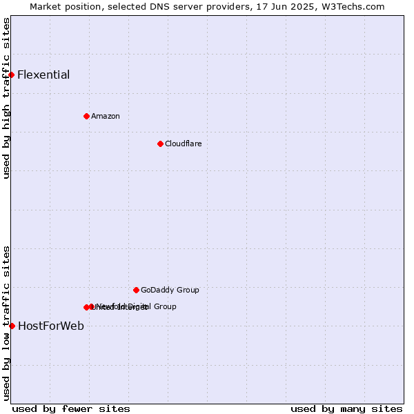 Market position of HostForWeb vs. Flexential