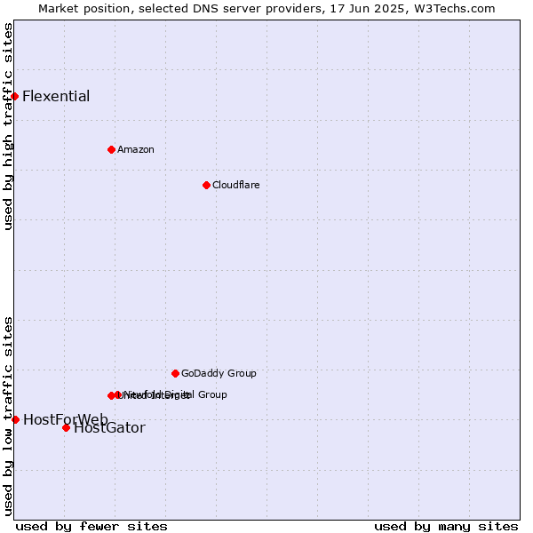 Market position of HostGator vs. HostForWeb vs. Flexential