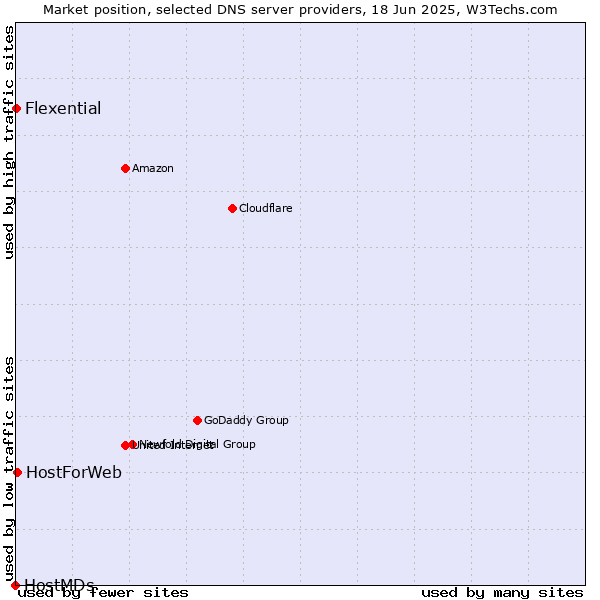 Market position of HostForWeb vs. Flexential vs. HostMDs