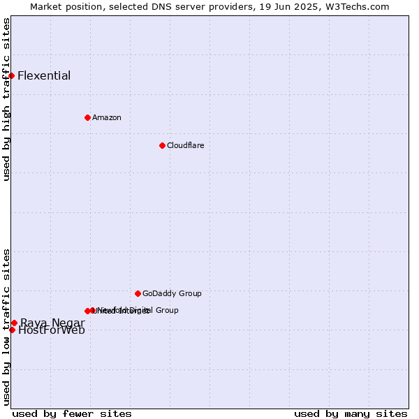 Market position of Raya Negar vs. HostForWeb vs. Flexential