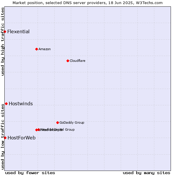 Market position of Hostwinds vs. HostForWeb vs. Flexential