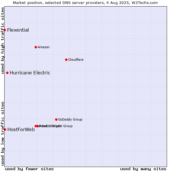 Market position of Hurricane Electric vs. HostForWeb vs. Flexential