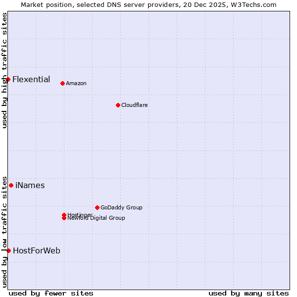 Market position of iNames vs. HostForWeb vs. Flexential
