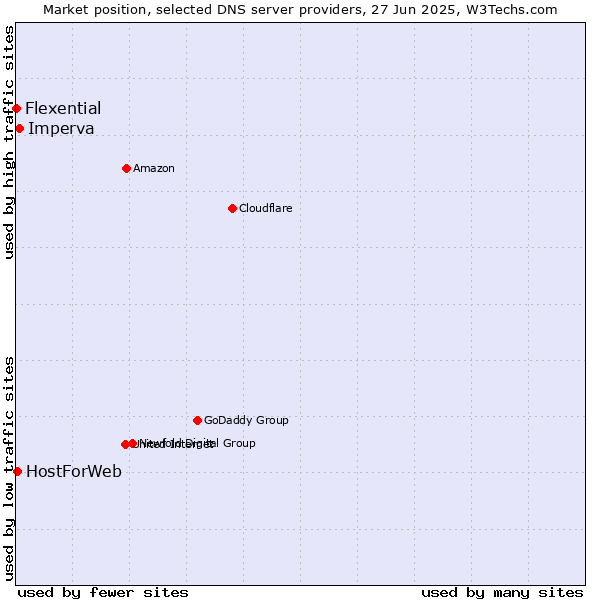 Market position of Imperva vs. HostForWeb vs. Flexential