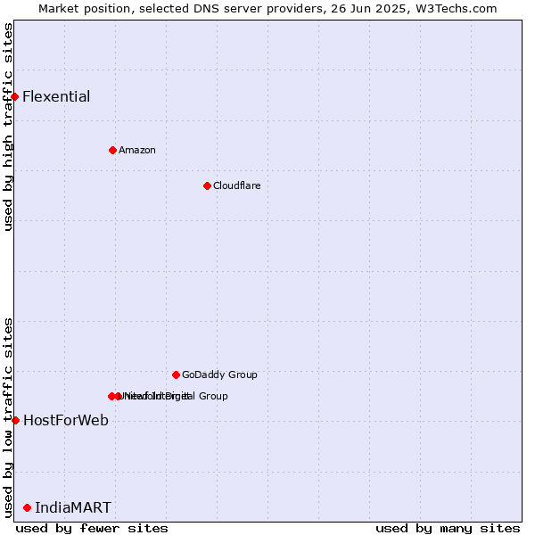 Market position of IndiaMART vs. HostForWeb vs. Flexential