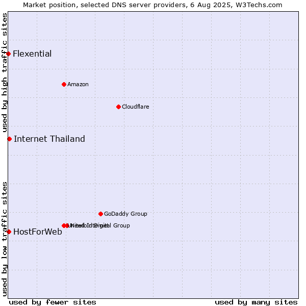 Market position of Internet Thailand vs. HostForWeb vs. Flexential