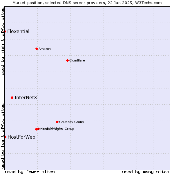 Market position of InterNetX vs. HostForWeb vs. Flexential