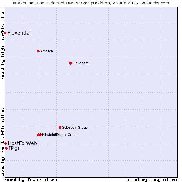Market position of IP.gr vs. HostForWeb vs. Flexential