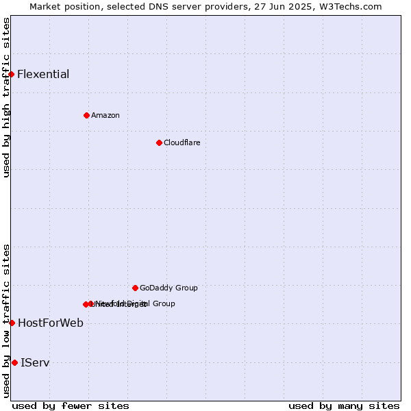Market position of IServ vs. HostForWeb vs. Flexential