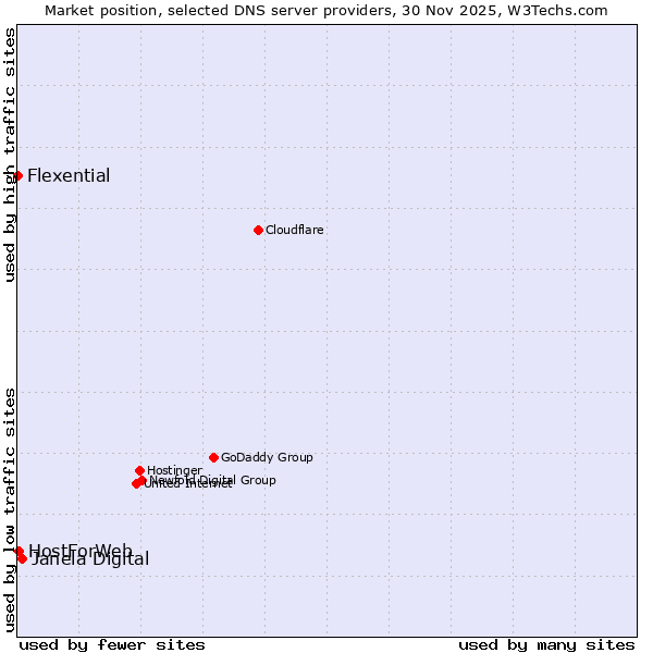 Market position of Janela Digital vs. HostForWeb vs. Flexential