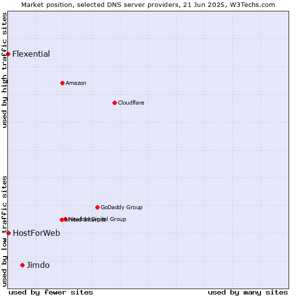 Market position of Jimdo vs. HostForWeb vs. Flexential