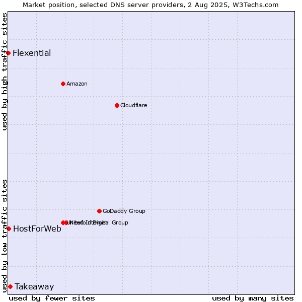 Market position of Takeaway vs. HostForWeb vs. Flexential