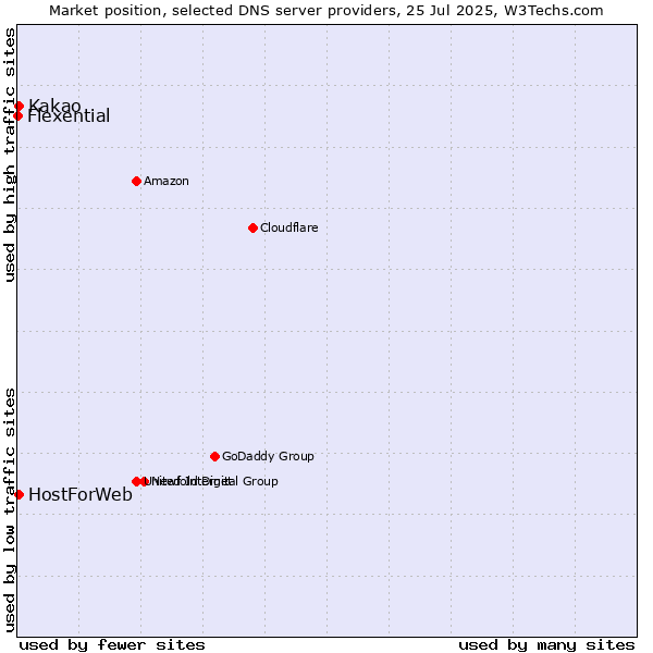 Market position of Kakao vs. HostForWeb vs. Flexential