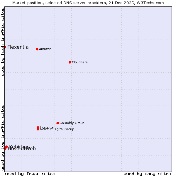 Market position of Kebirhost vs. HostForWeb vs. Flexential