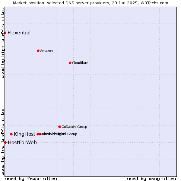 Market position of KingHost vs. HostForWeb vs. Flexential