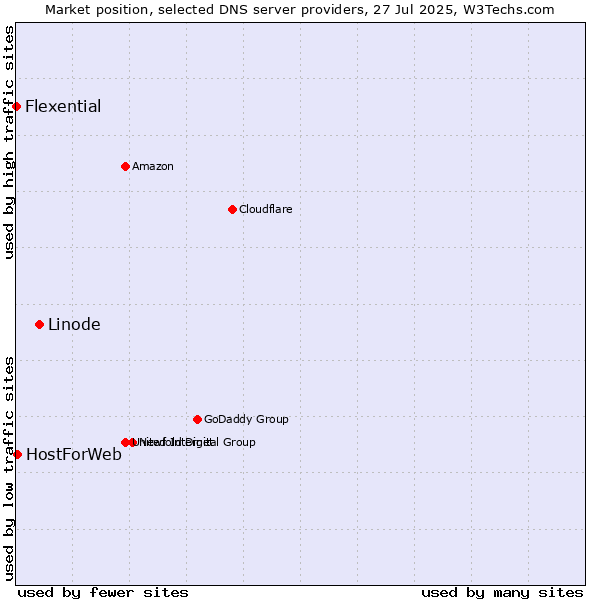 Market position of Linode vs. HostForWeb vs. Flexential