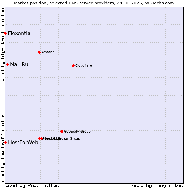 Market position of Mail.Ru vs. HostForWeb vs. Flexential