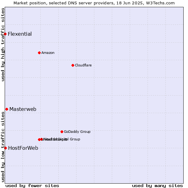 Market position of Masterweb vs. HostForWeb vs. Flexential