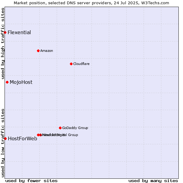 Market position of MojoHost vs. HostForWeb vs. Flexential