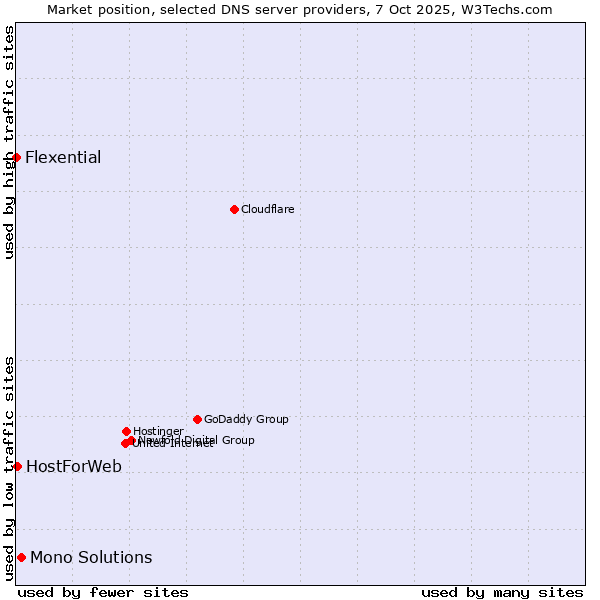 Market position of Mono Solutions vs. HostForWeb vs. Flexential