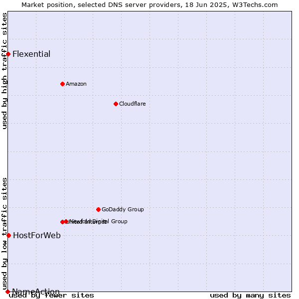 Market position of HostForWeb vs. Flexential vs. NameAction