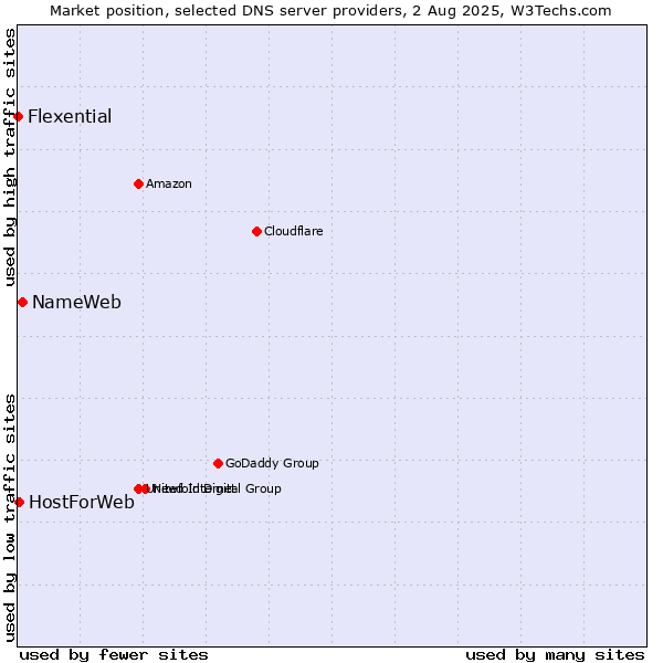Market position of NameWeb vs. HostForWeb vs. Flexential