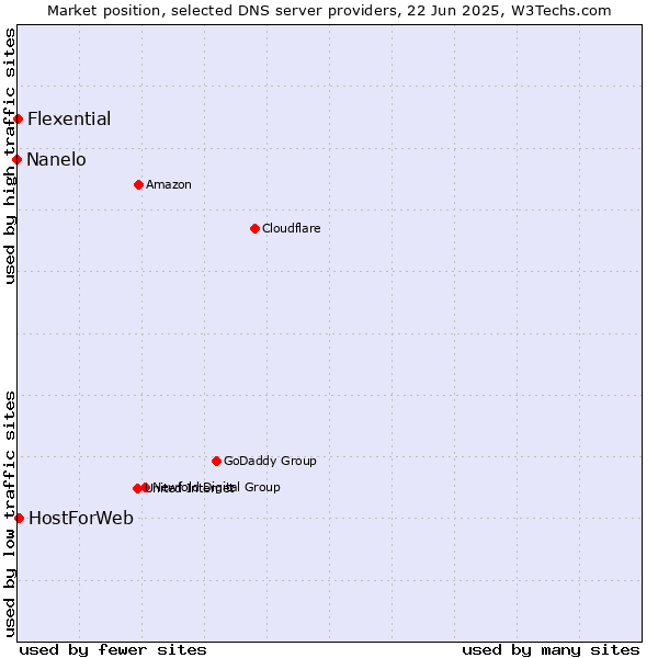 Market position of HostForWeb vs. Flexential vs. Nanelo