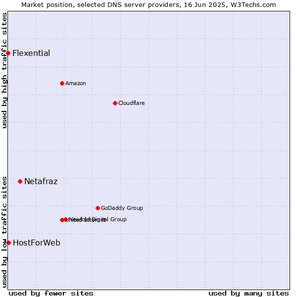 Market position of Netafraz vs. HostForWeb vs. Flexential